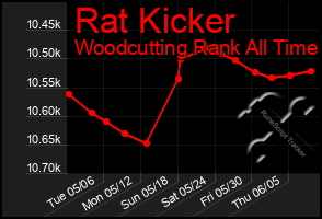 Total Graph of Rat Kicker
