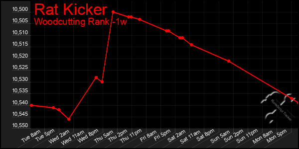 Last 7 Days Graph of Rat Kicker