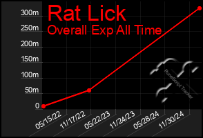 Total Graph of Rat Lick