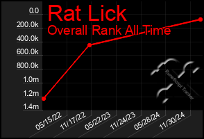 Total Graph of Rat Lick