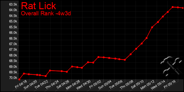 Last 31 Days Graph of Rat Lick