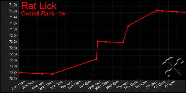 1 Week Graph of Rat Lick