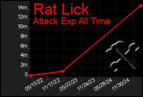 Total Graph of Rat Lick