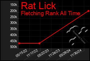 Total Graph of Rat Lick