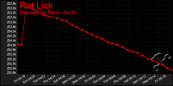 Last 31 Days Graph of Rat Lick