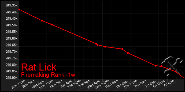 Last 7 Days Graph of Rat Lick