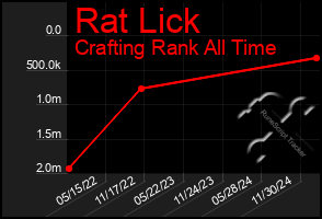 Total Graph of Rat Lick