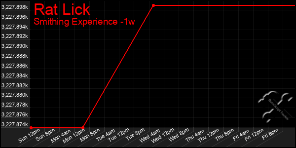 Last 7 Days Graph of Rat Lick