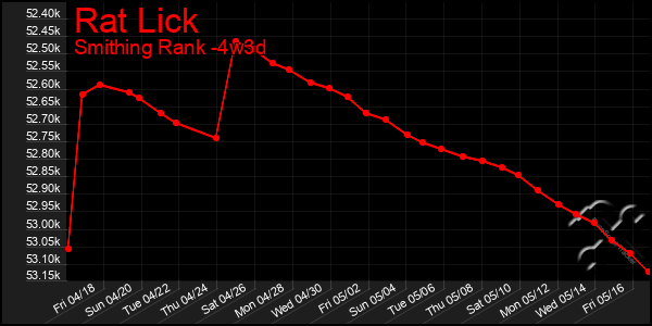 Last 31 Days Graph of Rat Lick