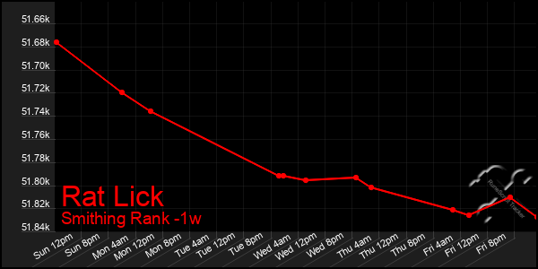 Last 7 Days Graph of Rat Lick