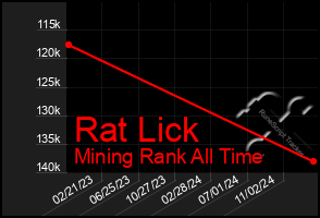 Total Graph of Rat Lick