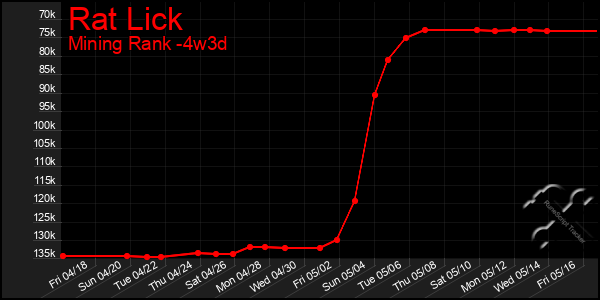 Last 31 Days Graph of Rat Lick