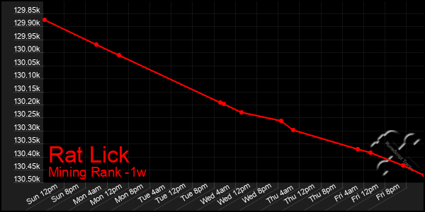 Last 7 Days Graph of Rat Lick