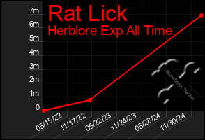 Total Graph of Rat Lick