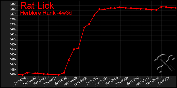Last 31 Days Graph of Rat Lick