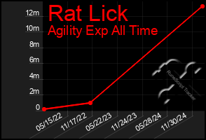 Total Graph of Rat Lick