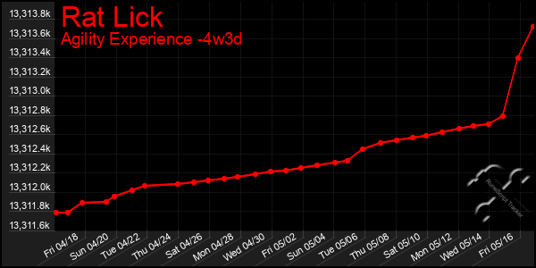 Last 31 Days Graph of Rat Lick