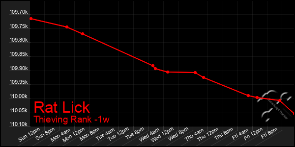 Last 7 Days Graph of Rat Lick