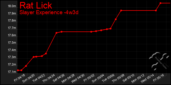 Last 31 Days Graph of Rat Lick