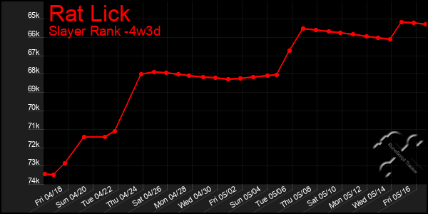 Last 31 Days Graph of Rat Lick