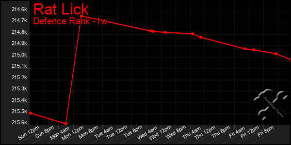 Last 7 Days Graph of Rat Lick