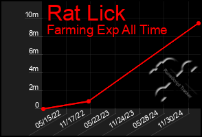 Total Graph of Rat Lick