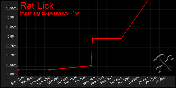 Last 7 Days Graph of Rat Lick