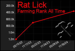 Total Graph of Rat Lick