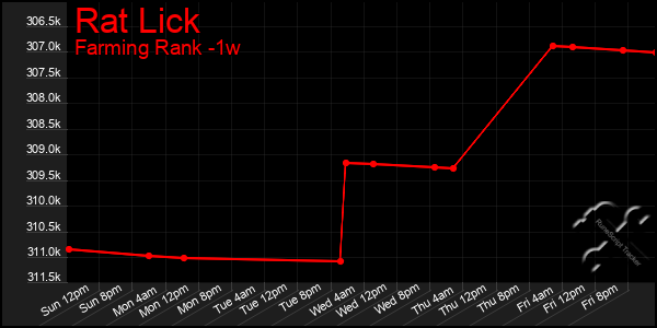 Last 7 Days Graph of Rat Lick