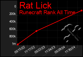 Total Graph of Rat Lick