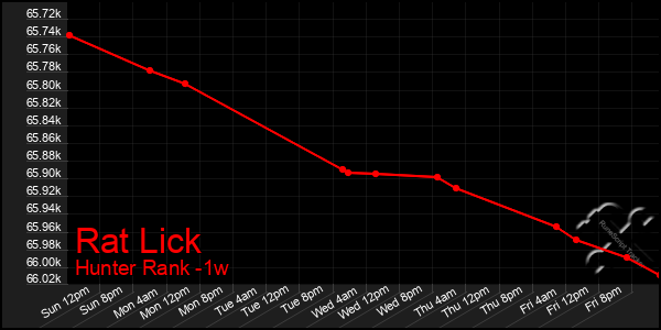 Last 7 Days Graph of Rat Lick