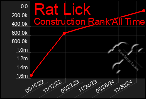 Total Graph of Rat Lick