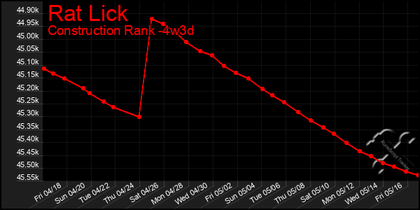 Last 31 Days Graph of Rat Lick