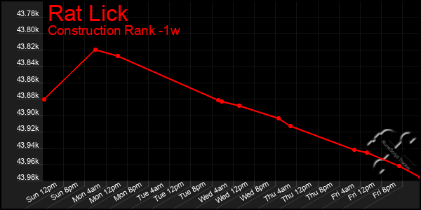 Last 7 Days Graph of Rat Lick