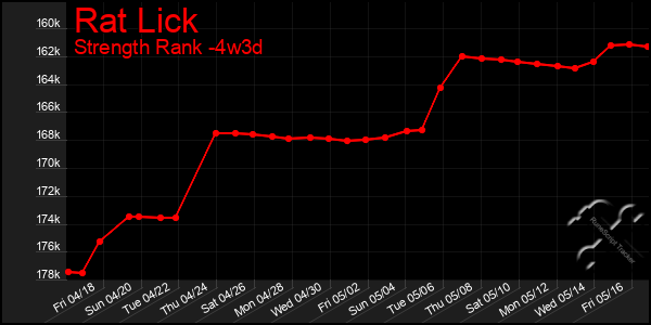 Last 31 Days Graph of Rat Lick