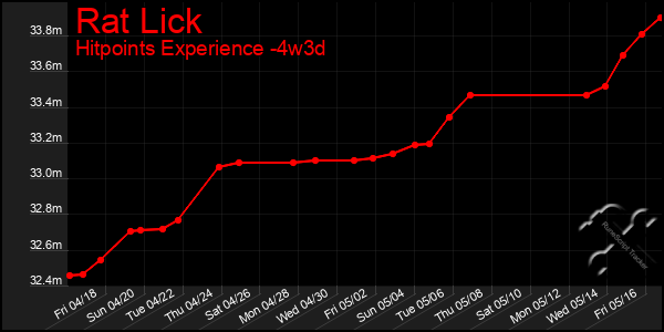 Last 31 Days Graph of Rat Lick