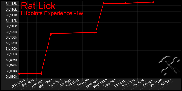 Last 7 Days Graph of Rat Lick