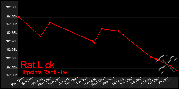 Last 7 Days Graph of Rat Lick