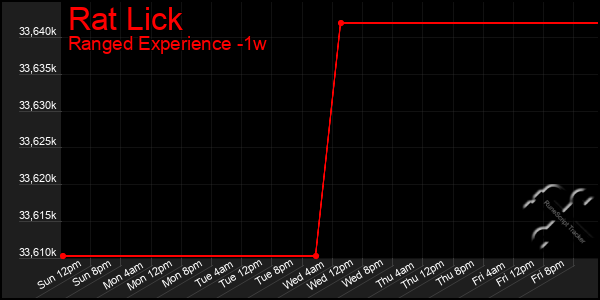 Last 7 Days Graph of Rat Lick