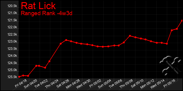 Last 31 Days Graph of Rat Lick
