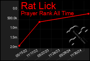 Total Graph of Rat Lick