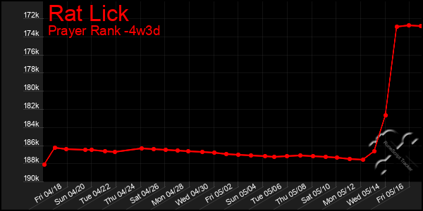 Last 31 Days Graph of Rat Lick