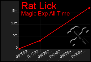 Total Graph of Rat Lick