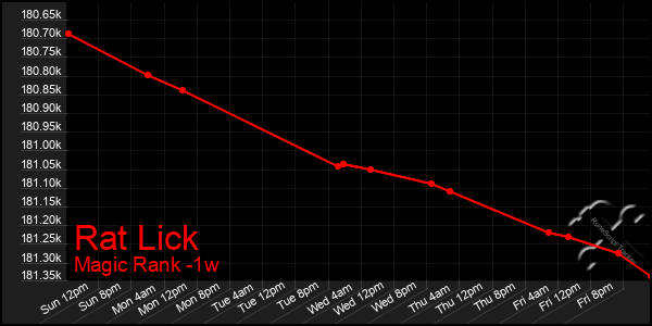 Last 7 Days Graph of Rat Lick