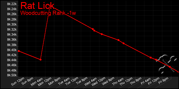 Last 7 Days Graph of Rat Lick