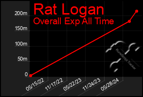 Total Graph of Rat Logan