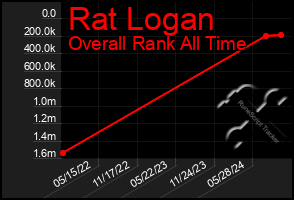 Total Graph of Rat Logan