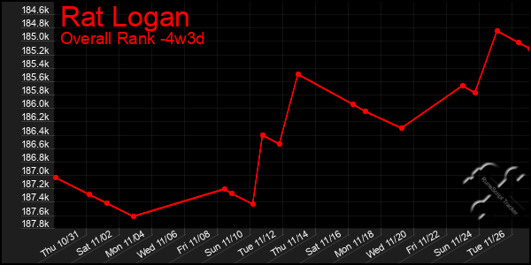 Last 31 Days Graph of Rat Logan