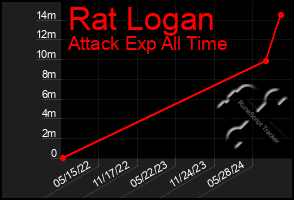 Total Graph of Rat Logan