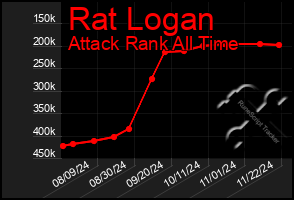 Total Graph of Rat Logan